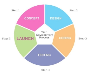 What Are The 5 Stages Of Website Development?