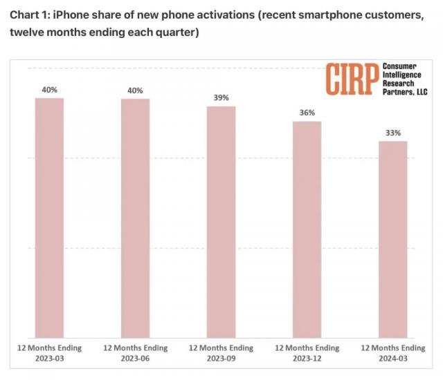 iPhone Sales Slowing, Android Gaining