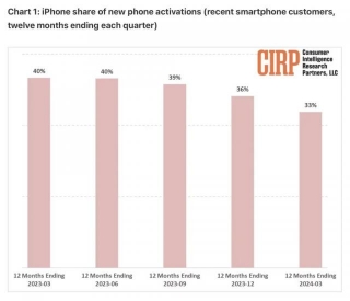 IPhone Sales Slowing, Android Gaining
