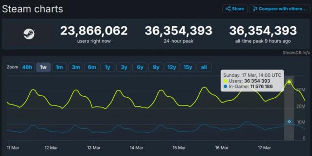 Steam Breaks Record with 36M Concurrent Players This Week