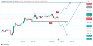 Gold Price Action - Today's Forecast