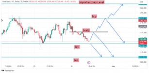 Gold Analysis: Potential Trading Zones And Patterns