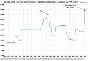 Biden’s 2025 Budget Proposal Aims To Impose A 45% Tax On Capital Gains And Eradicate Crypto Tax Loopholes.
