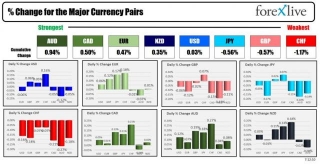 The AUD Is The Strongest And The CHF Is The Weakest As The NA Session Begins