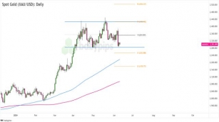 Chart Art: Spot Gold (XAU/USD) Is At The Bottom Of A Range!