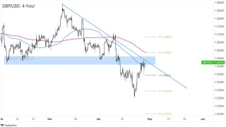 Chart Art: GBP/USD Looks Ready To Extend Its Downtrend!