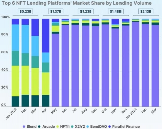 NFT Lending Volume Reaches Quarterly High With $2.1B In Q1, Data Shows