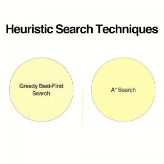 What Are Heuristic Search Techniques In AI