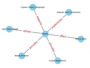 Neo4J - Storing Knowledge Graphs For Better Agent Reasoning