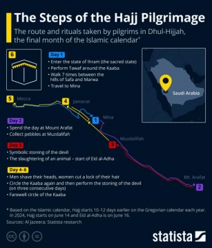 Visualizing The Steps Of The Hajj Pilgrimage