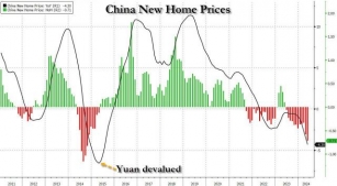 China's New Home Prices Plunge The Most Since October 2014