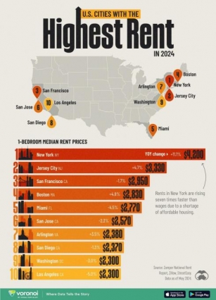 These Are The Cities Wth The Highest Rent In The US