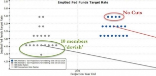 FOMC Holds Rates As Expected, Dot-Plot Shifts More Hawkish In 2024