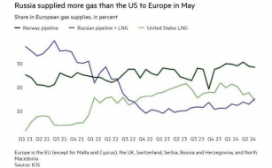 Russia Overtakes U.S. As Gas Supplier To Europe
