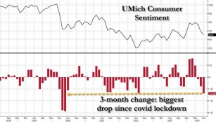 Bidenomics Implodes: Consumer Sentiment Unexpectedly Slumps To 7 Month Low In 5-Sigma Miss