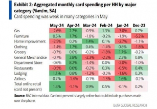 Retail Sales To Beat Estimates According To Latest Card Spending Data