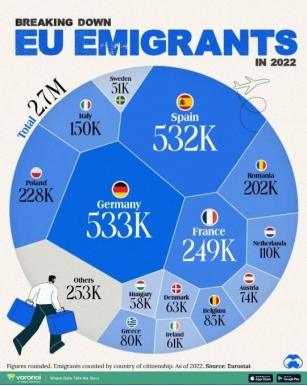 Which European Nations Are Seeing The Most Emigration (& Where Are They Going?)