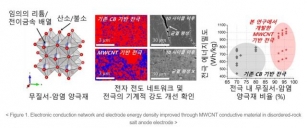 Developing Inexpensive And 40% Improved Lithium-ion Batteries-KAIST-NEWS-Korea Advanced Institute Of Science And Technology
