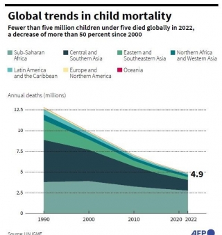 The Good News For Today: More Kids Alive