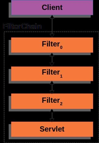 Difference Between Servlet And Filter In Java