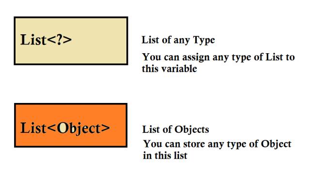 Difference between List of ? (any type) and List of Object  in Java Generics