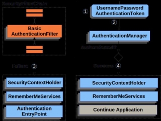 How HTTP Basic Authentication Works In Spring Security? Explained