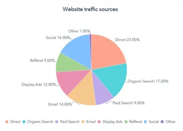 Work Smarter Not Harder: How to Drive SEO Traffic Without Ranking