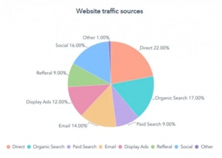 Work Smarter Not Harder: How To Drive SEO Traffic Without Ranking