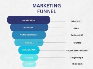 From Top To Bottom, How To Optimize Each Stage Of The Conversion Funnel