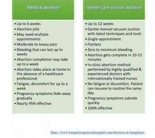 Abortion In Bangalore: Debunking 13 Myths & Misconceptions