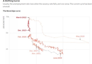 Beveridge Curve: Job Vacancy Vs. Unemployment Rate