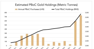 China Central Bank Buying Gold
