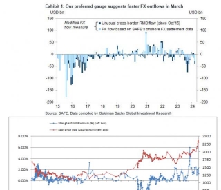China FX Outflows Vs. Gold Premium