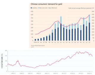 China Fleeing Real Estate For Gold