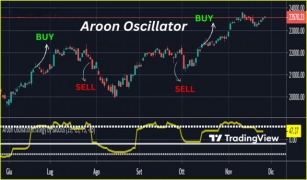 Mastering The Aroon Oscillator Indicator For Effective Trading