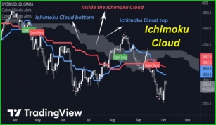 Mastering The Ichimoku Cloud Indicator: A Comprehensive Trading Guide