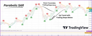 Master The Parabolic SAR Indicator To Improve Your Trading Strategy