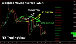 How To Use Moving Averages In Trading: A Detailed Guide
