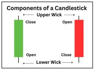How To Read Candlestick Charts: A Guide For Traders