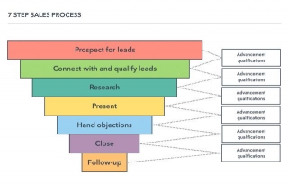Elements Of The Sales Process
