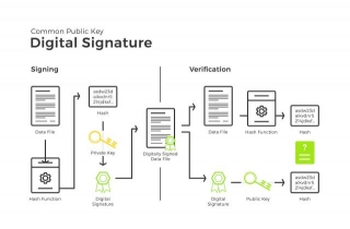 Explanation Of Digital Signatures With Example