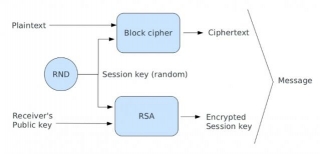 What Is Hybrid Encryption
