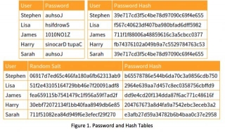 What Is A Rainbow Table (for Password Cracking)?