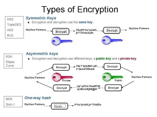 Classification Of Encryption Methods