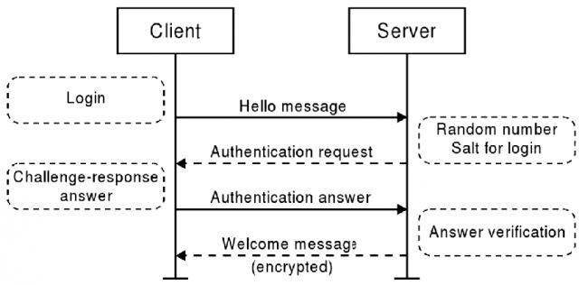 What is Challenge-Response Authentication