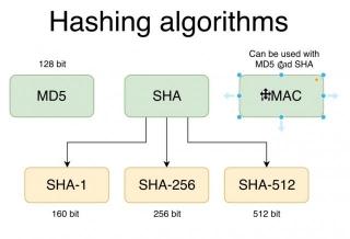 What Is Secure Hash Algorithm (SHA)