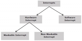 What Is Interrupt?