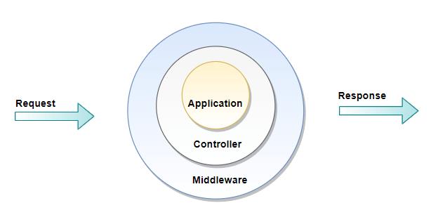 Understanding Laravel Middleware: A Short Guide