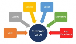 What Is Customer Value?