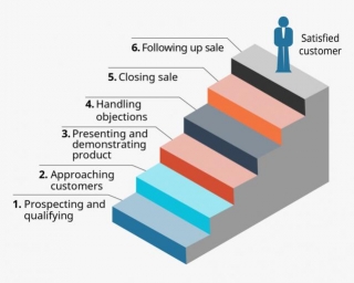 What Is Sales Process